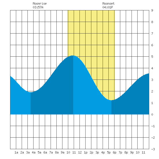 Kigul Island tide chart for Monday, November 25, 2024