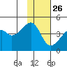 Kigul Island tide chart for Tuesday, November 26, 2024