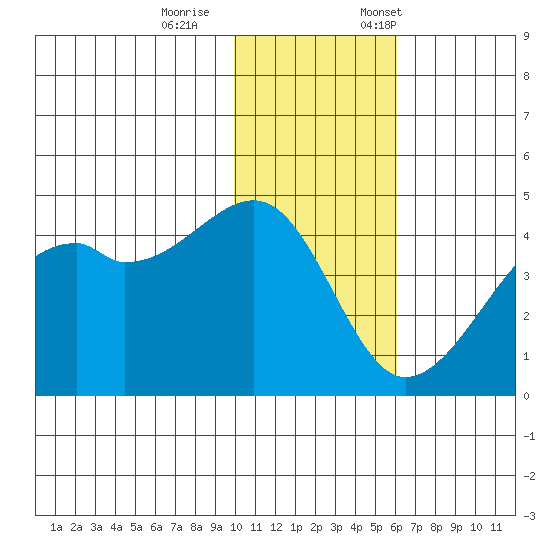 Kigul Island tide chart for Wednesday, November 27, 2024