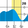 Kigul Island tide chart for Thursday, November 28, 2024