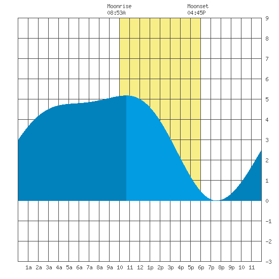 Kigul Island tide chart for Friday, November 29, 2024
