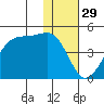 Kigul Island tide chart for Friday, November 29, 2024