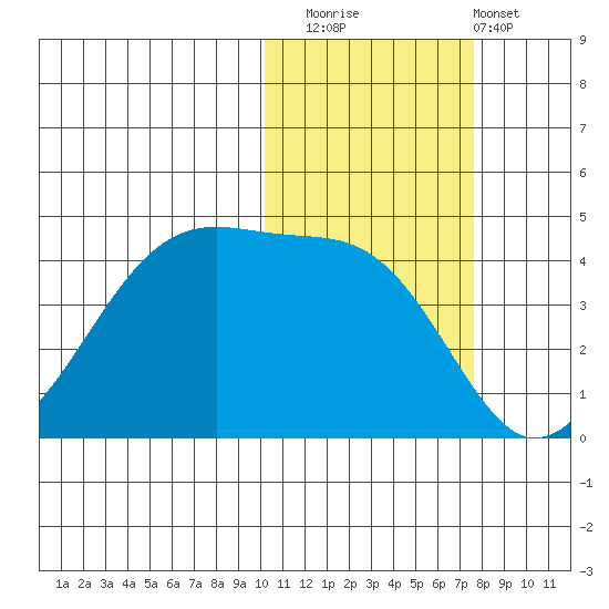 Kigul Island tide chart for Saturday, November 2, 2024