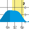 Kigul Island tide chart for Saturday, November 2, 2024