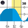 Kigul Island tide chart for Saturday, November 30, 2024