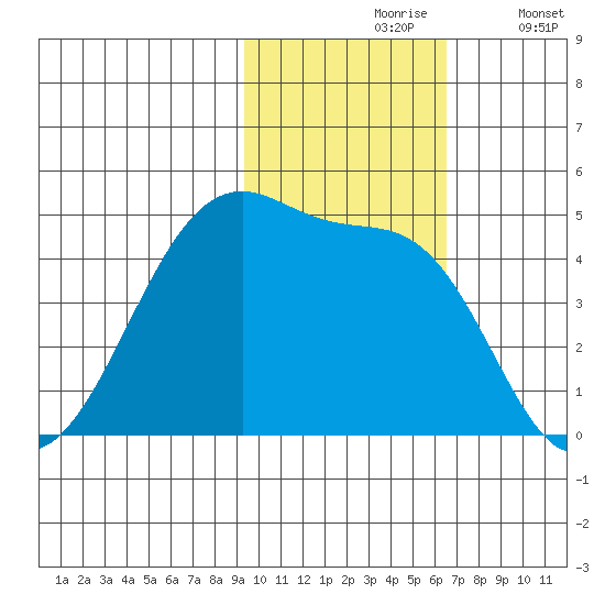 Kigul Island tide chart for Wednesday, November 6, 2024
