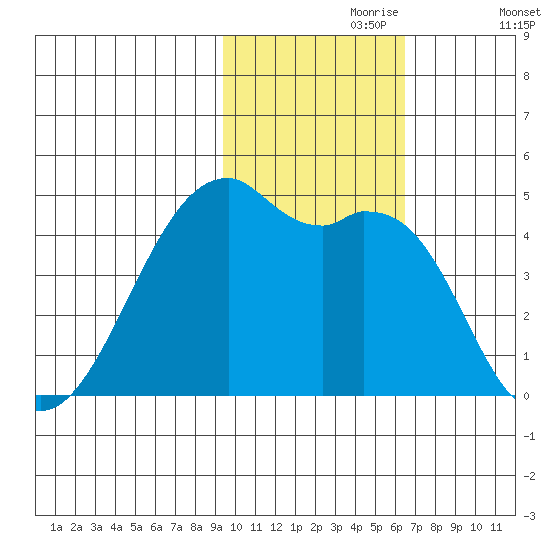 Kigul Island tide chart for Thursday, November 7, 2024