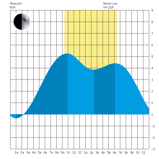 Kigul Island tide chart for Friday, November 8, 2024