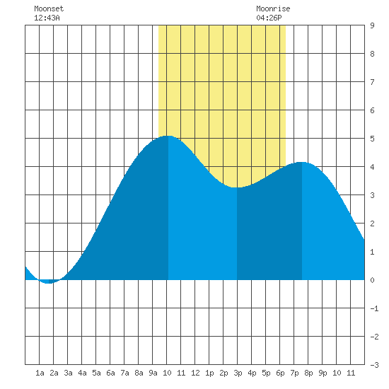 Kigul Island tide chart for Saturday, November 9, 2024
