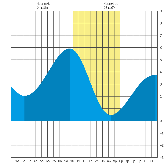 Kigul Island tide chart for Tuesday, December 10, 2024