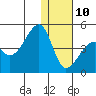 Kigul Island tide chart for Tuesday, December 10, 2024