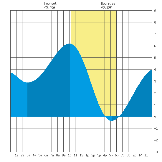 Kigul Island tide chart for Wednesday, December 11, 2024