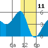 Kigul Island tide chart for Wednesday, December 11, 2024
