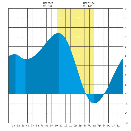 Kigul Island tide chart for Thursday, December 12, 2024