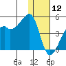 Kigul Island tide chart for Thursday, December 12, 2024