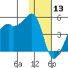 Kigul Island tide chart for Friday, December 13, 2024