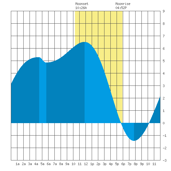 Kigul Island tide chart for Saturday, December 14, 2024