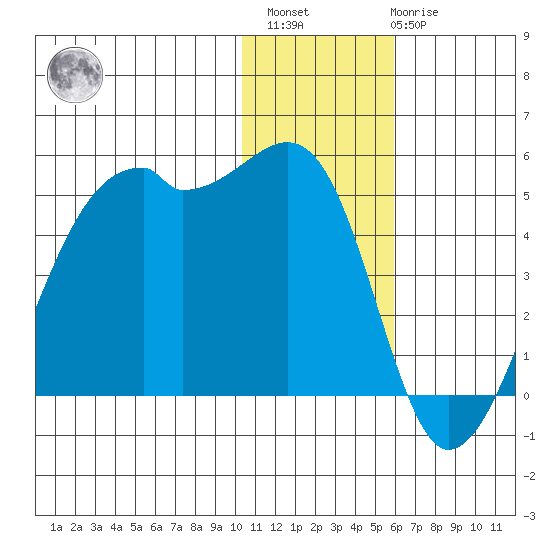 Kigul Island tide chart for Sunday, December 15, 2024