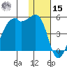 Kigul Island tide chart for Sunday, December 15, 2024
