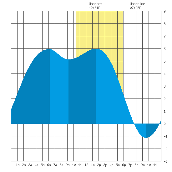 Kigul Island tide chart for Monday, December 16, 2024