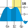 Kigul Island tide chart for Monday, December 16, 2024