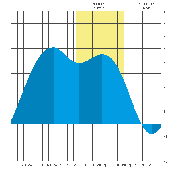 Kigul Island tide chart for Tuesday, December 17, 2024