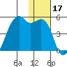 Kigul Island tide chart for Tuesday, December 17, 2024
