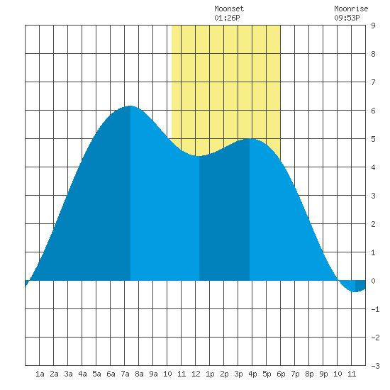 Kigul Island tide chart for Wednesday, December 18, 2024