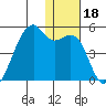 Kigul Island tide chart for Wednesday, December 18, 2024