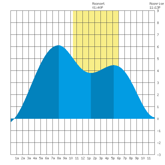 Kigul Island tide chart for Thursday, December 19, 2024