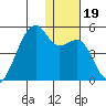 Kigul Island tide chart for Thursday, December 19, 2024