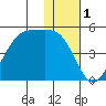 Kigul Island tide chart for Sunday, December 1, 2024