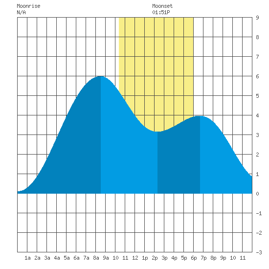 Kigul Island tide chart for Friday, December 20, 2024