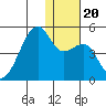 Kigul Island tide chart for Friday, December 20, 2024