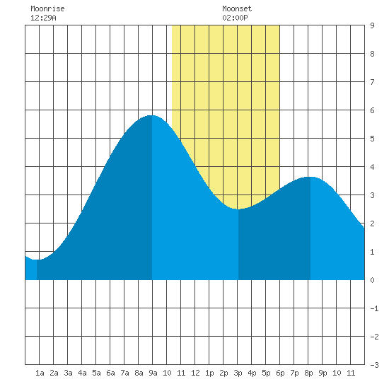 Kigul Island tide chart for Saturday, December 21, 2024