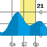 Kigul Island tide chart for Saturday, December 21, 2024