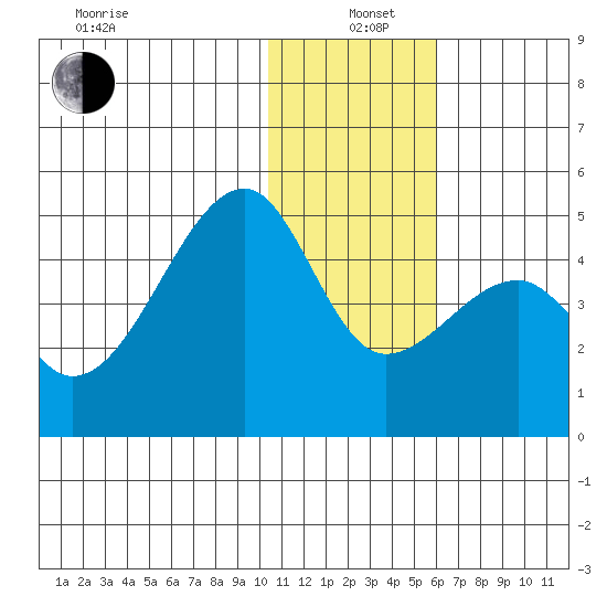 Kigul Island tide chart for Sunday, December 22, 2024