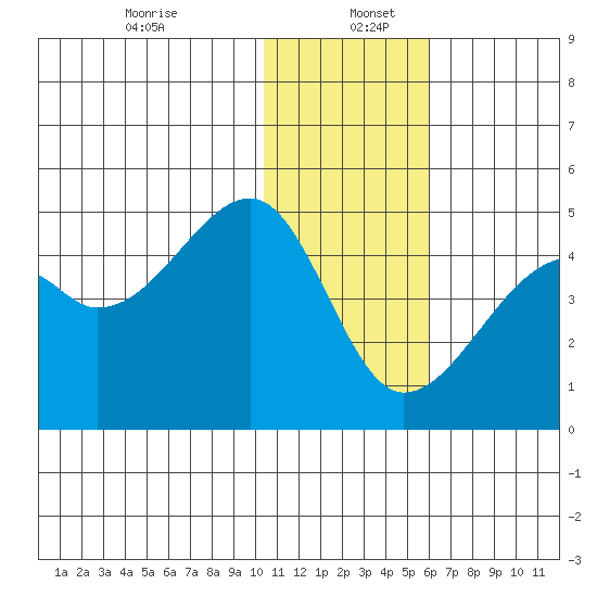 Kigul Island tide chart for Tuesday, December 24, 2024