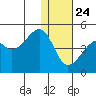 Kigul Island tide chart for Tuesday, December 24, 2024