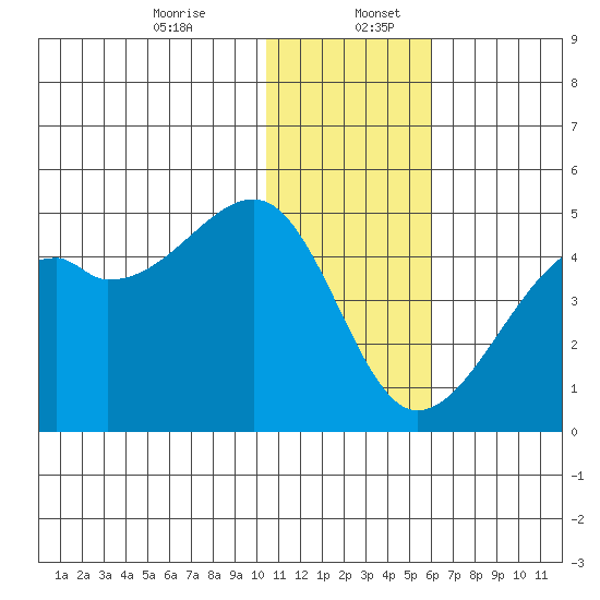 Kigul Island tide chart for Wednesday, December 25, 2024