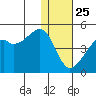 Kigul Island tide chart for Wednesday, December 25, 2024