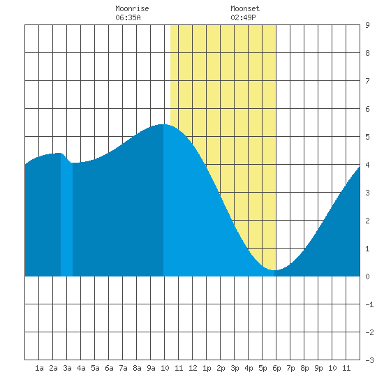 Kigul Island tide chart for Thursday, December 26, 2024