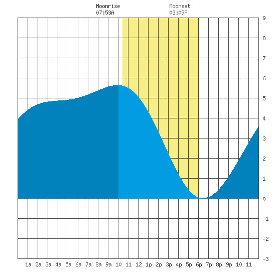 Kigul Island tide chart for Friday, December 27, 2024