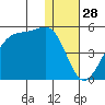 Kigul Island tide chart for Saturday, December 28, 2024