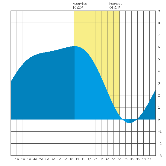 Kigul Island tide chart for Sunday, December 29, 2024