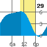 Kigul Island tide chart for Sunday, December 29, 2024