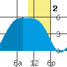 Kigul Island tide chart for Monday, December 2, 2024