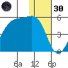 Kigul Island tide chart for Monday, December 30, 2024