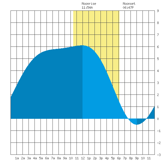 Kigul Island tide chart for Tuesday, December 31, 2024