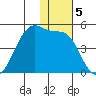 Kigul Island tide chart for Thursday, December 5, 2024